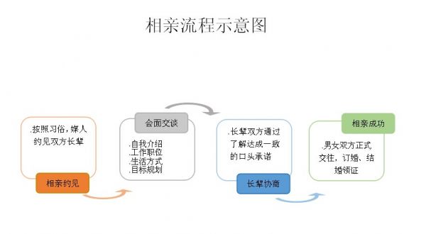 面试=相亲？不信，你瞧