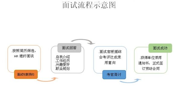 面试=相亲？不信，你瞧