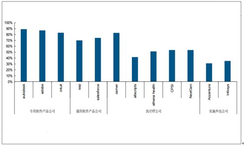醫(yī)療IT市場現(xiàn)狀分析