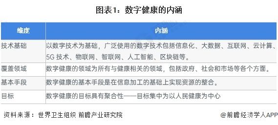 圖表1：數(shù)字健康的內(nèi)涵