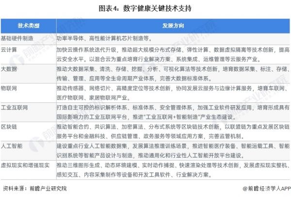 圖表4：數(shù)字健康關(guān)鍵技術(shù)支持