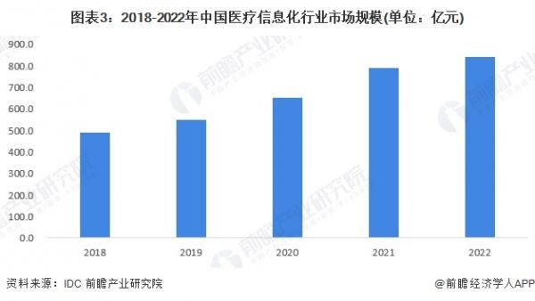 圖表3：2018-2022年中國醫(yī)療信息化行業(yè)市場(chǎng)規(guī)模(單位：億元)