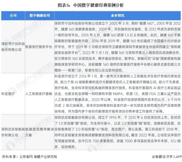 圖表5：中國數(shù)字健康經(jīng)典案例分析