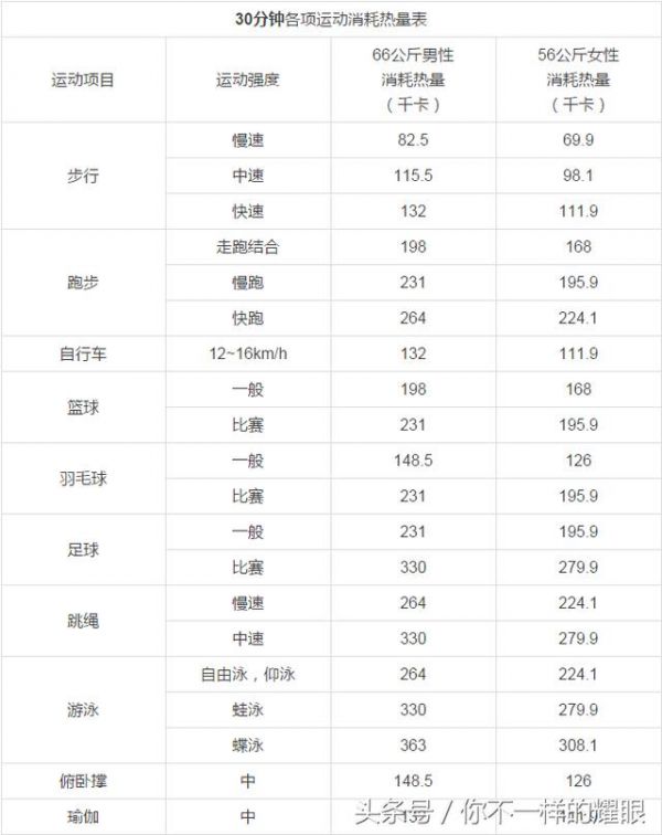 一張“熱量消耗表”告訴你，什么運(yùn)動(dòng)最減肥！