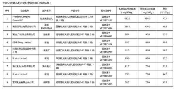 ▲表一：9款2段婴儿配方奶粉中乳铁蛋白检测结果