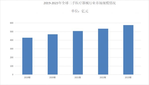 二手醫(yī)療器械市場分析