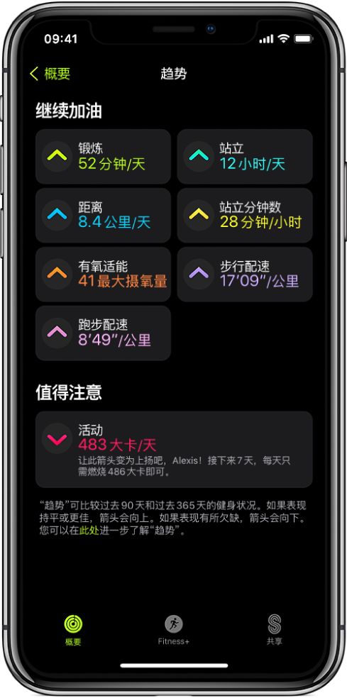 iPhone 上“健身” App 中的“趋势”标签。屏幕顶部附近的“趋势”标题下方显示了一些度量标准。度量标准包括“锻炼”、“站立”和“距离”等。“活动”显示在“值得注意”标题下方。