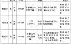 湖南3人擬任省直單位正廳級(jí)領(lǐng)導(dǎo)職務(wù)