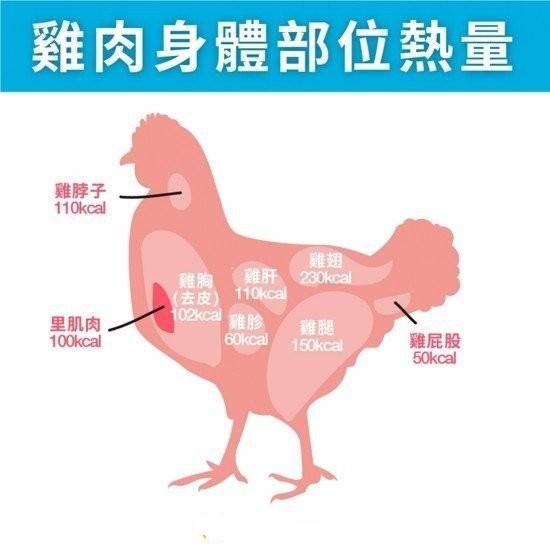 雞肉身體部位熱量大公開,熱量最高的不是雞大腿!