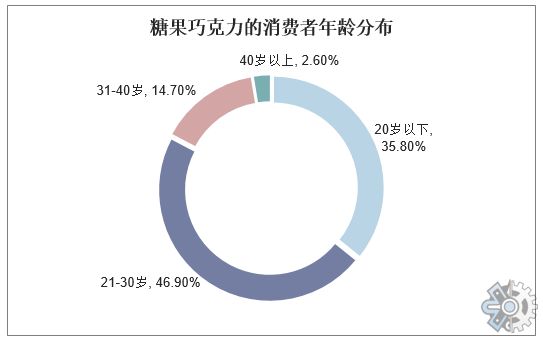 中國巧克力市場展望
