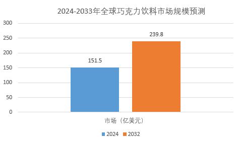 2024年巧克力飲料市場分析：全球巧克力飲料市場規(guī)模達151.5億美元