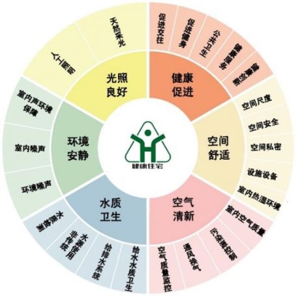 特殊时期下，健康住宅该这样定义