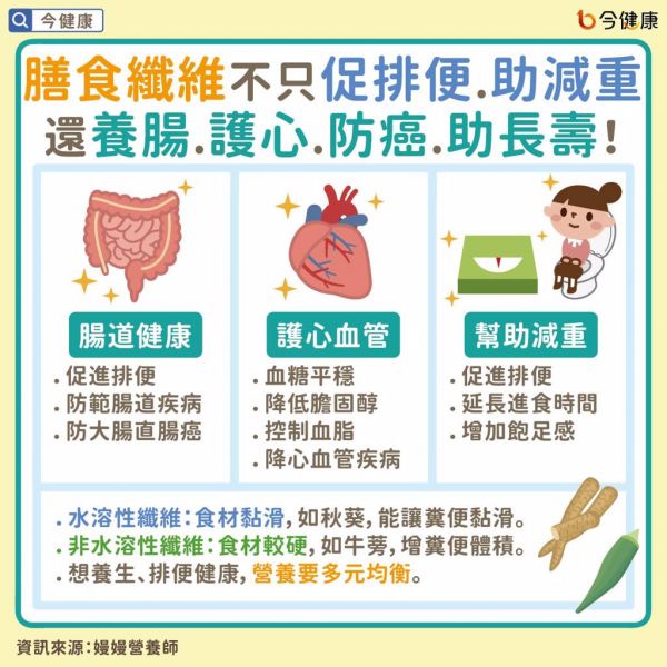 膳食纤维有护心、促进排便等多种功效。（图／今健康）