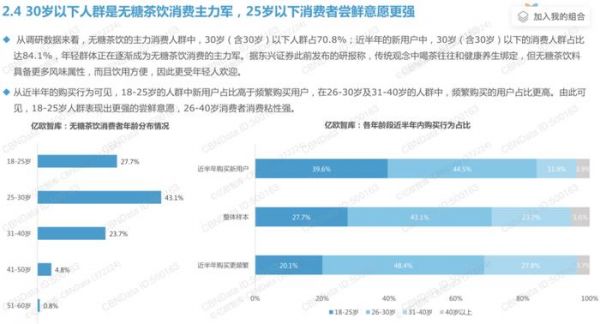 来源:《2023中国无糖茶饮行业白皮书》