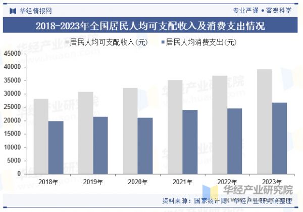 2018-2023年全國居民人均可支配收入及消費(fèi)支出情況