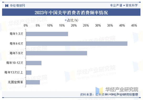 2023年中國美甲消費(fèi)者消費(fèi)頻率情況