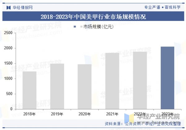 2018-2023年中國美甲行業(yè)市場規(guī)模情況