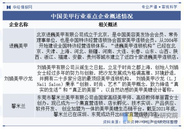 中國美甲行業(yè)重點(diǎn)企業(yè)概述情況