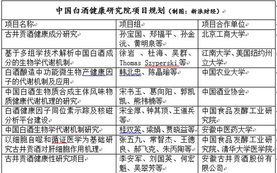 中國(guó)白酒健康研究院項(xiàng)目規(guī)劃