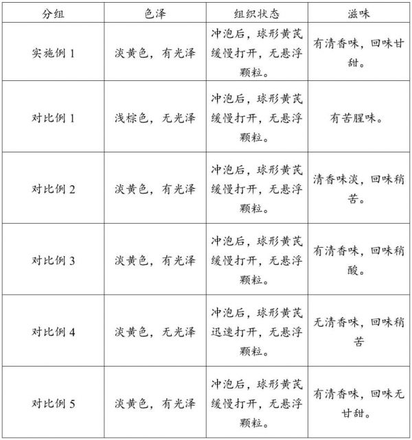 一種黃芪保健茶的炮制方法與流程