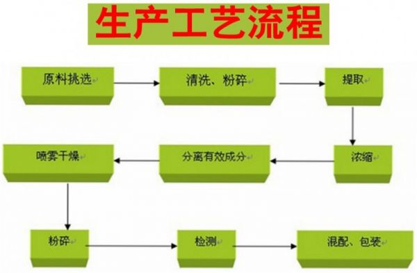 無比加革提取物