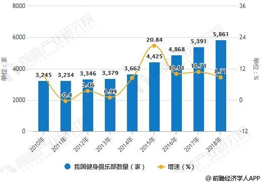 2010-2018年我國健身俱樂部數(shù)量統(tǒng)計及增長情況預(yù)測