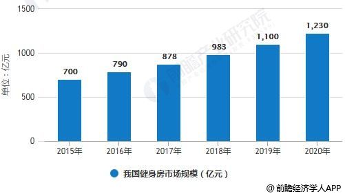 2015-2020年我國健身房市場規(guī)模統(tǒng)計情況及預(yù)測