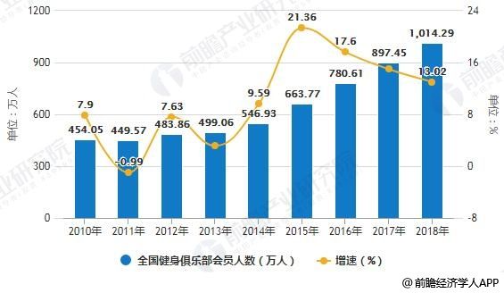 2010-2018年全國健身俱樂部會員人數(shù)統(tǒng)計及增長情況預(yù)測