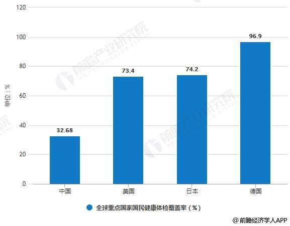 2017年全球重點國家國民健康體檢覆蓋率統(tǒng)計情況