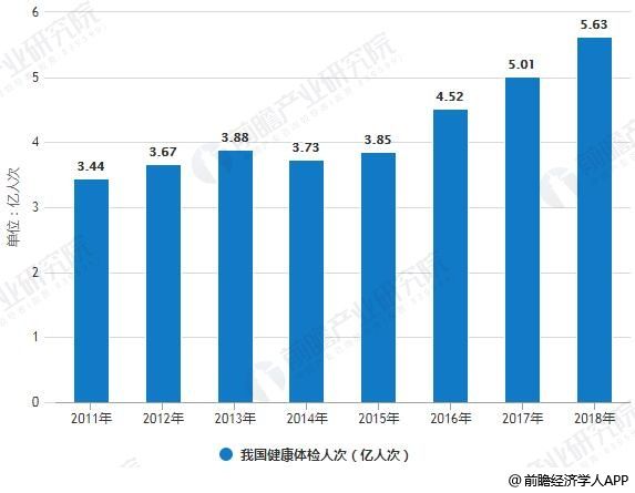2011-2018年我國健康體檢人次統(tǒng)計情況及預測