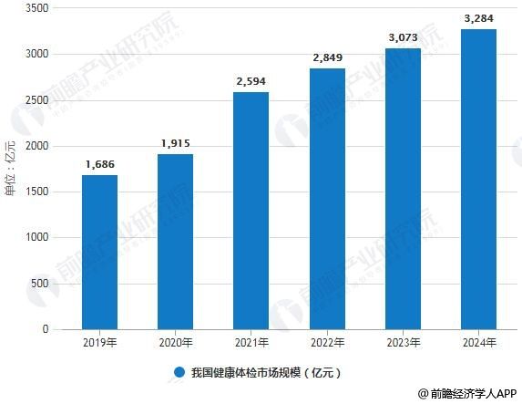 2019-2024年我國健康體檢市場規(guī)模統(tǒng)計情況及預測