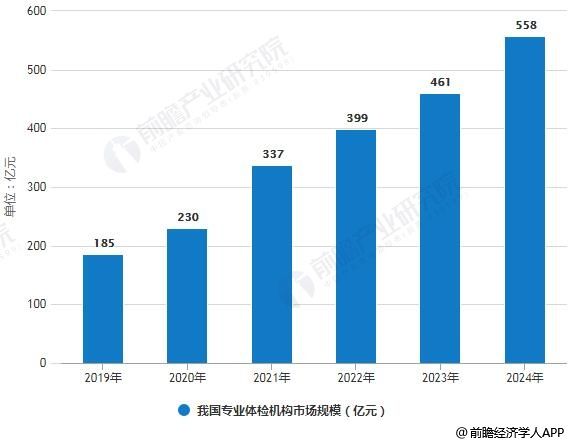 2019-2024年我國專業(yè)體檢機構市場規(guī)模統(tǒng)計情況及預測
