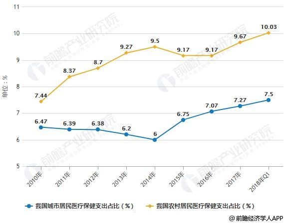 2010-2018年Q1我國城市和農(nóng)村居民醫(yī)療保健支出占比統(tǒng)計情況
