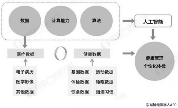 人工智能技術助力我國健康體檢行業(yè)發(fā)展