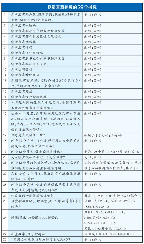 28個指標衡量健康狀態(tài) 算出身體衰弱
