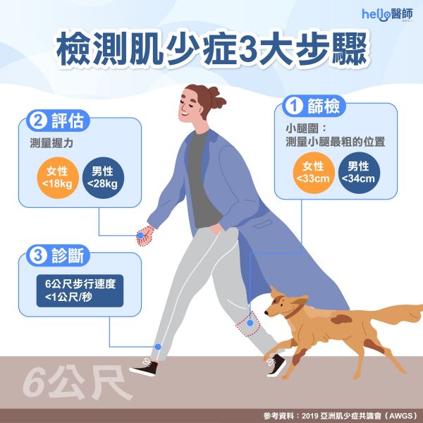 肌少癥自我檢測(cè)3大步驟
