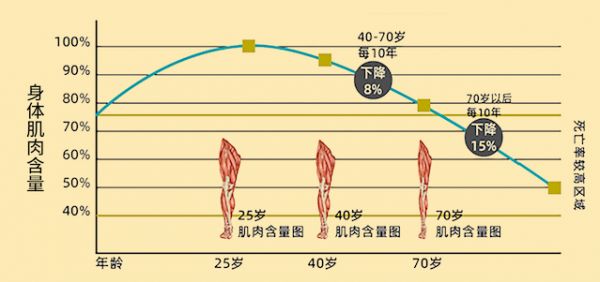肌肉质量决定老年人健康程度，澳维诺肌肉钙护卫肌肉健康