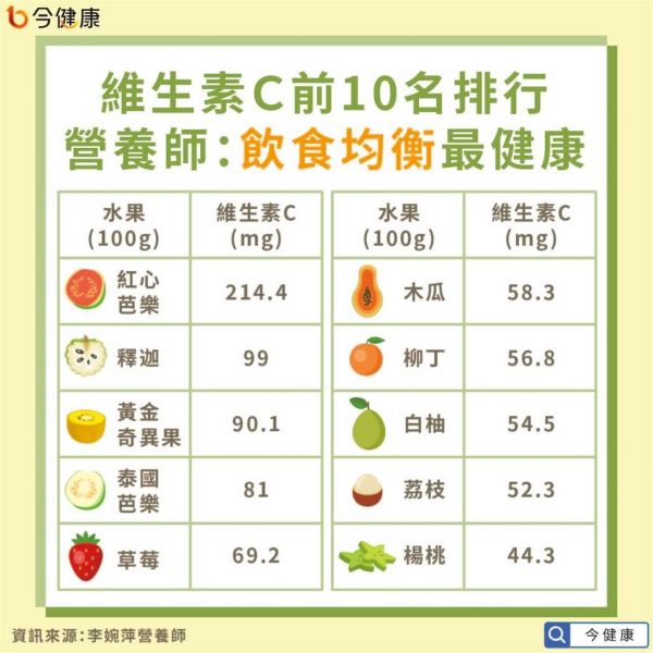 水果維生素C含量誰最多? 第一名讓人嚇一跳。(圖/今健康提供)