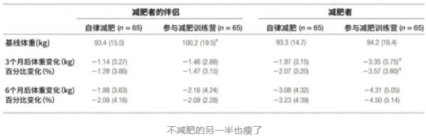 Obesity：涟漪效应的答案藏在夫妻共同的生活方式里