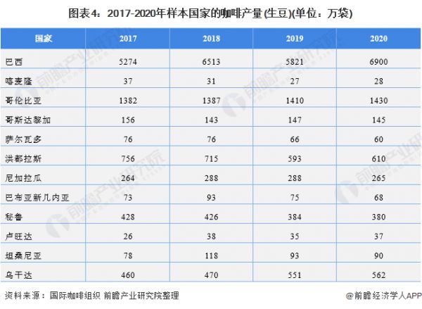 圖表4：2017-2020年樣本國家的咖啡產(chǎn)量(生豆)(單位：萬袋)