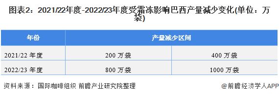 圖表2：2021/22年度-2022/23年度受霜凍影響巴西產(chǎn)量減少變化(單位：萬袋)