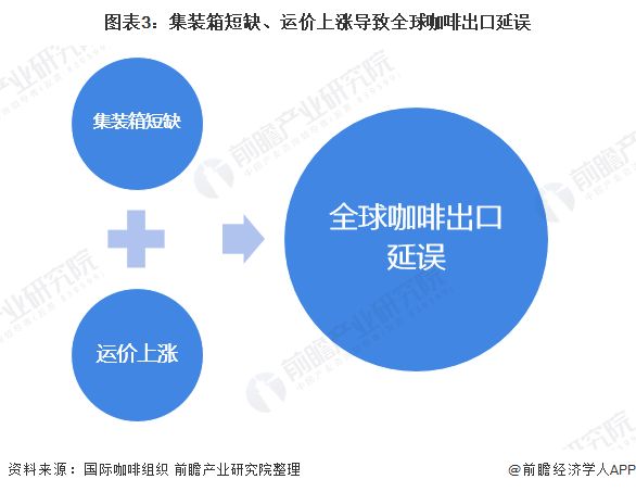 圖表3：集裝箱短缺、運價上漲導(dǎo)致全球咖啡出口延誤