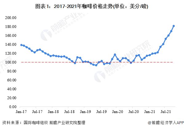 圖表1：2017-2021年咖啡價格走勢(單位：美分/磅)