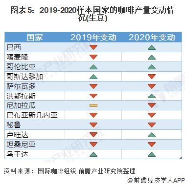 圖表5：2019-2020樣本國家的咖啡產(chǎn)量變動情況(生豆)