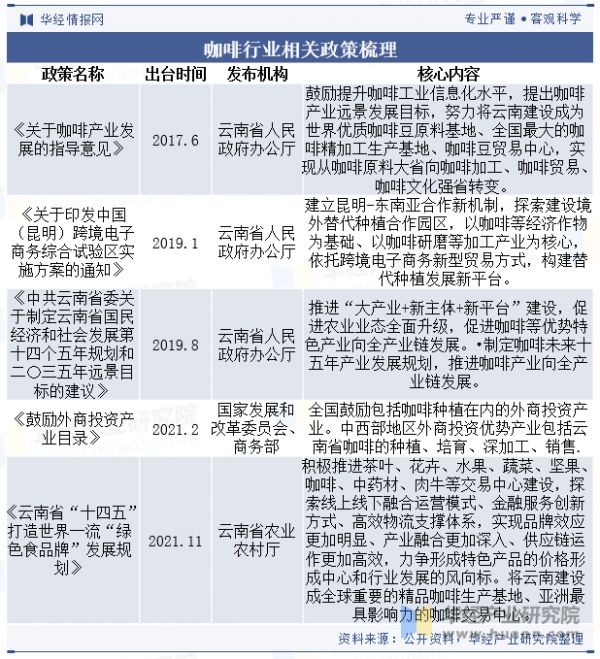 咖啡行业相关政策梳理