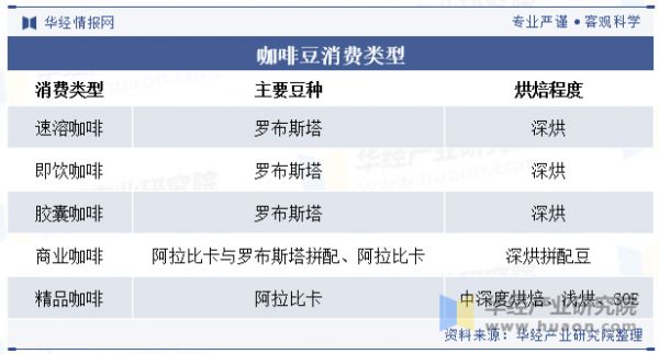 咖啡豆消费类型