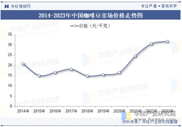 2014-2023年中国咖啡豆市场价格走势图