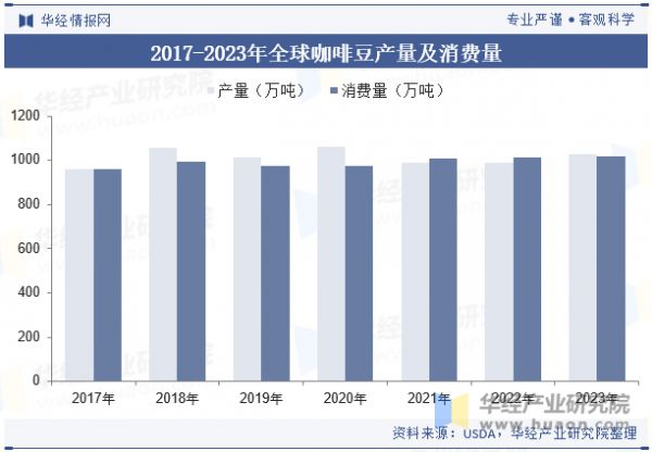 2017-2023年全球咖啡豆产量及消费量