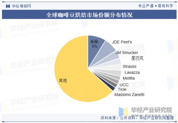 全球咖啡豆烘焙市场份额分布情况