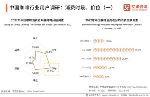 中国咖啡行业用户调研